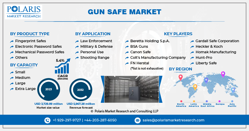  Gun Safe Market Share, Size